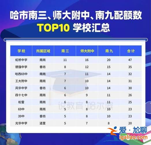 南岗中学升学率(哈尔滨69中升学率)？