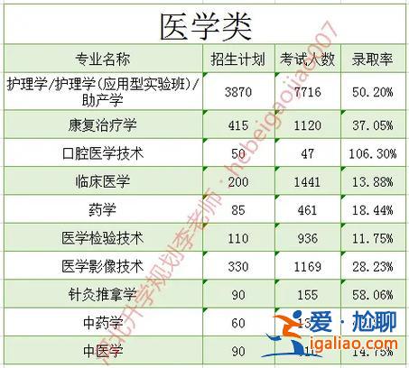 河北专升本率(河北省专升本容易么)？