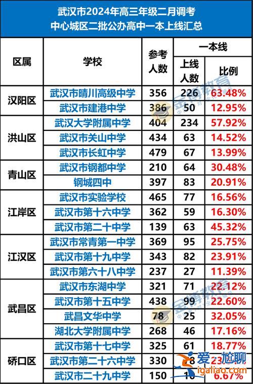 武汉各高中升学排名榜 武汉升学率最高的十所高中？