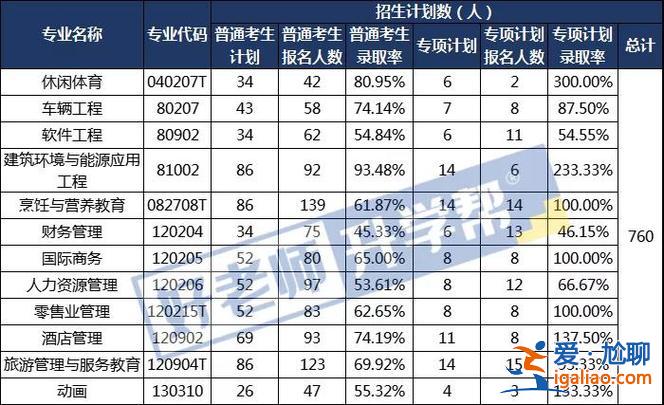 武汉成人专升本 武汉专升本有多大几率？