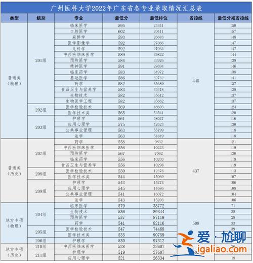 广东医专升本，广东医科大学2024专升本录取分数线？