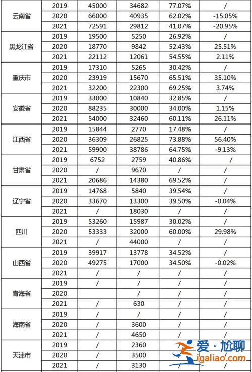 历年专升本统招升学率排名(统招专升本真实通过率)？