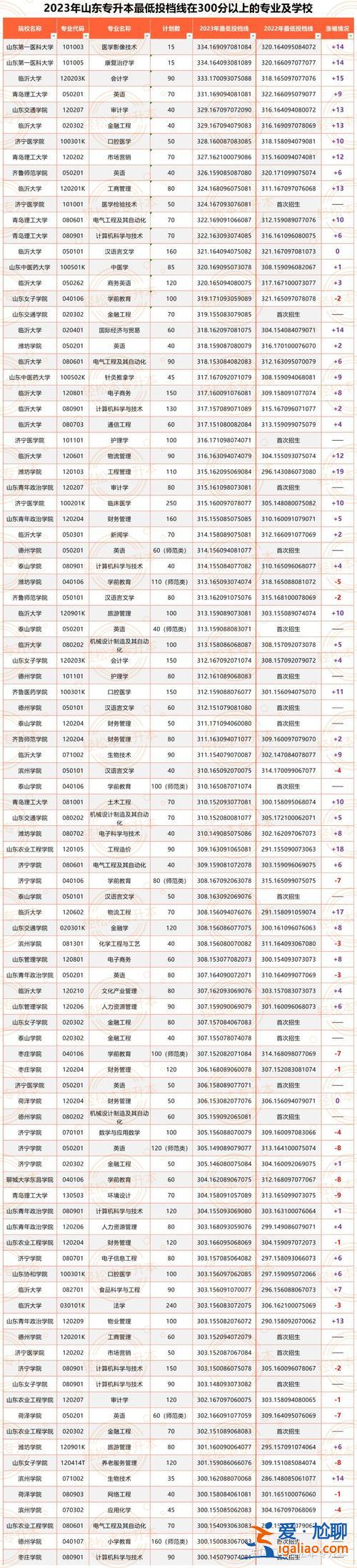 专升本平均分 2024年山东专升本平均分？