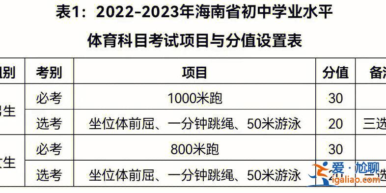 海南中考怎样上高中升学(海南中考只考体育能上高中吗)？