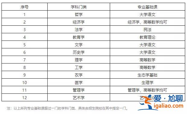 广中医专升本？中医药学专升本考试科目及总分？