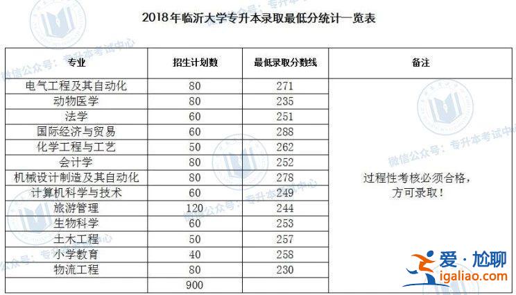 临沂本科专科升学率多少，临沂大学升本率？