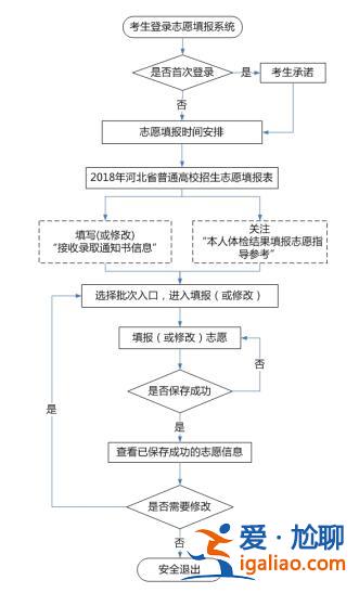 河北对口升学报名资格审查？河北对口高考报志愿流程？