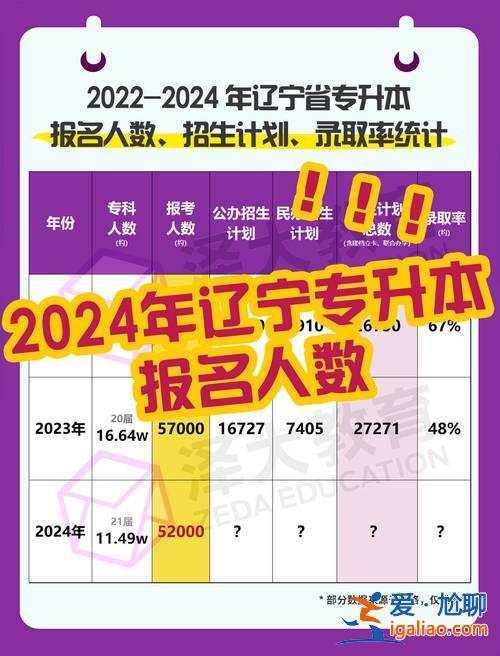 辽宁专升本书 辽宁专升本2024年招生计划？