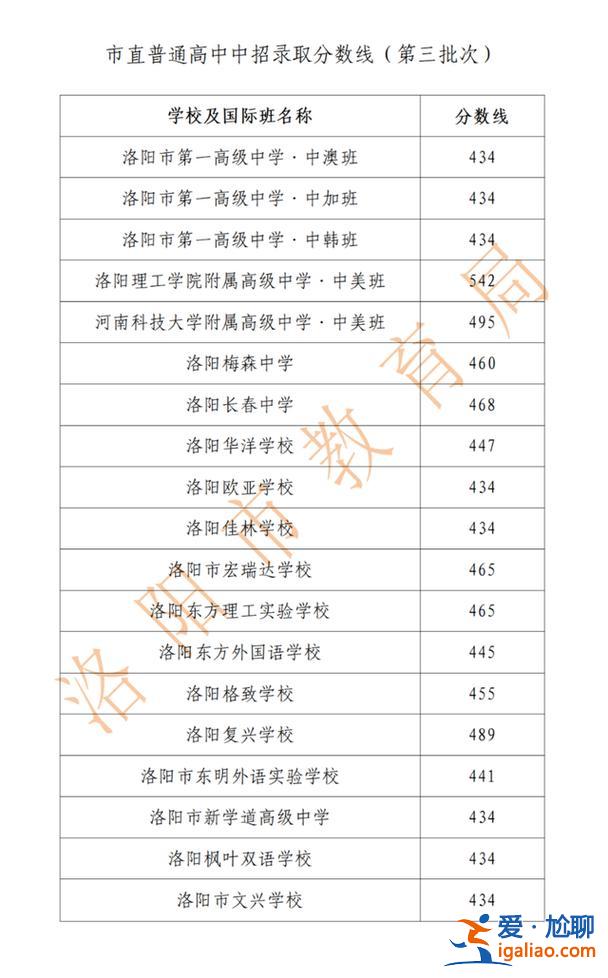 洛阳八中升学？洛阳八中录取分数线2023？