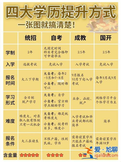 小学提升学历的时间安排(本科学历，想再提升一下学历，该通过何种途径)？