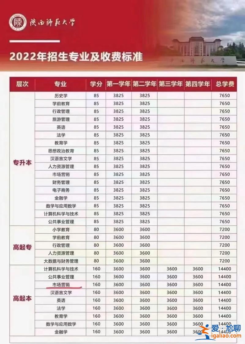 专升本补学分(专升本以前的学分还有用吗)？