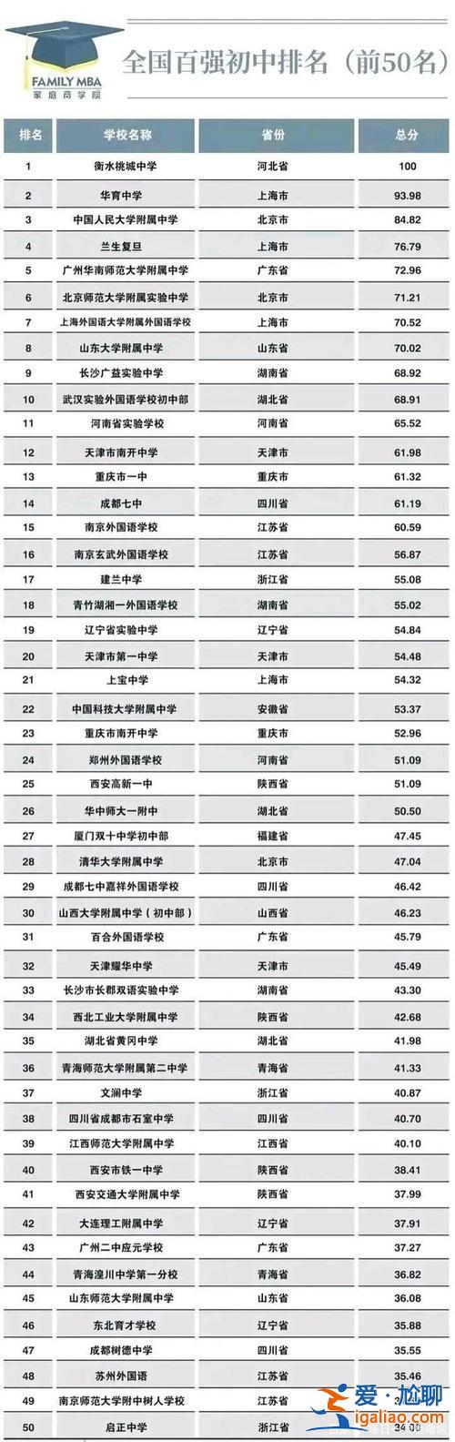 升学率的初中 初中五大名校排名？