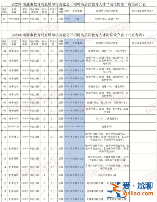 南通本科升学院校有哪些 2023年刚升本科的院校有哪些？