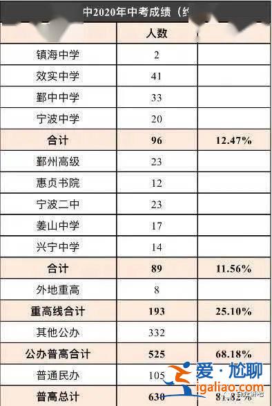 升学率怎么求(中考过线率怎么算)？