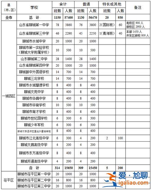 聊城复读班升学排名前十，聊城十大私立高中排名？