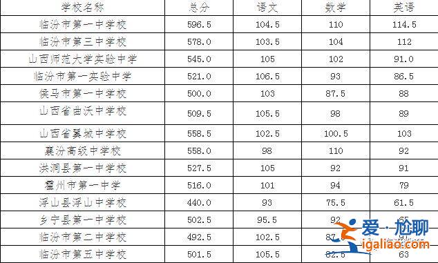 临汾学校升初中升学率？临汾一中初中升学率怎样？