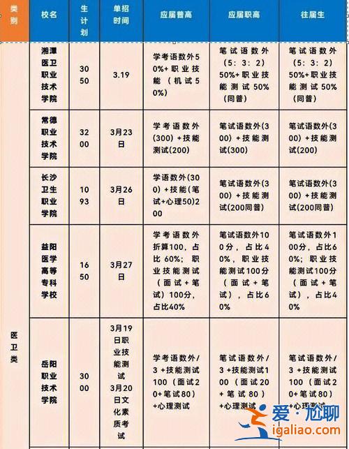 湖南对口升学医卫(2023年湖南职高医卫可以考什么大学)？