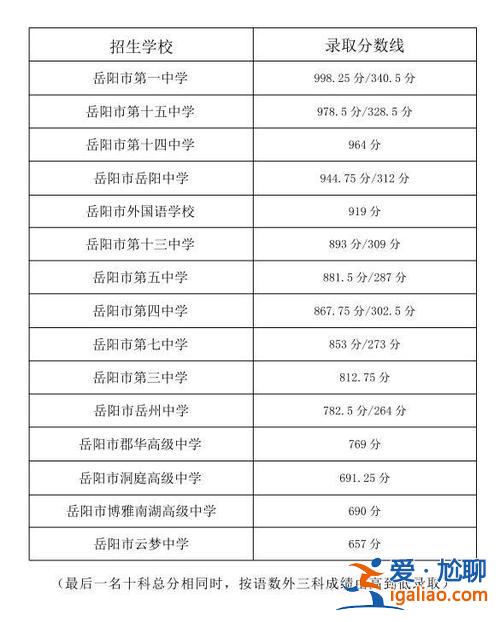 岳阳升学率？岳阳市三中今年高考升学率？