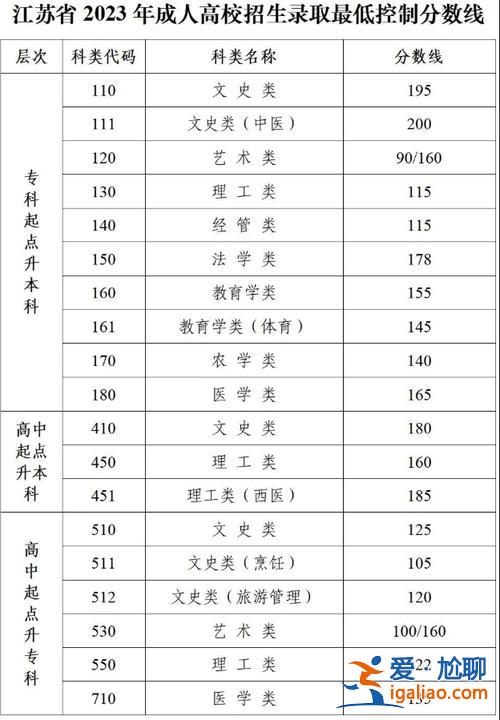 提升学历机构分数线，2024年成人提升学历录取多少？