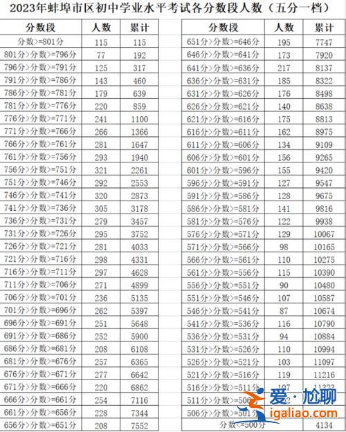 蚌埠初中中考升学率排名 今年784分在蚌埠中考排名？