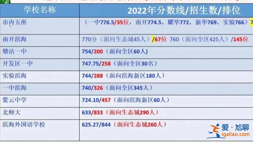 生态城各校中考升学率 生态城初中升学率怎么样？