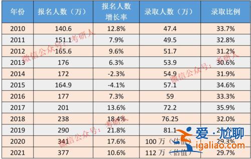研究生每年升学率(国家每年的研究生录取率是多少)？