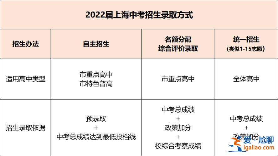 上海升学中考新政策取消？上海取消中考分流了吗？