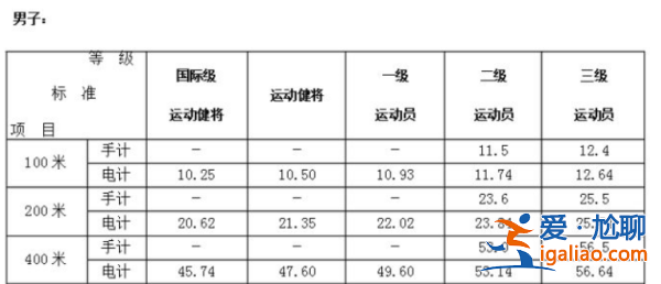 国家三级运动升学标准 国家三级体育生标准？