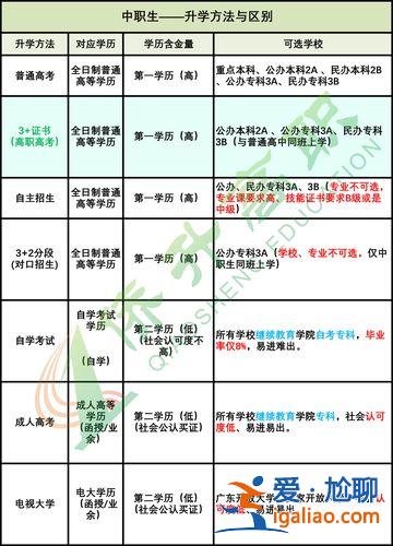 中专升学考试有哪些科目(中专分类高考考几门)？