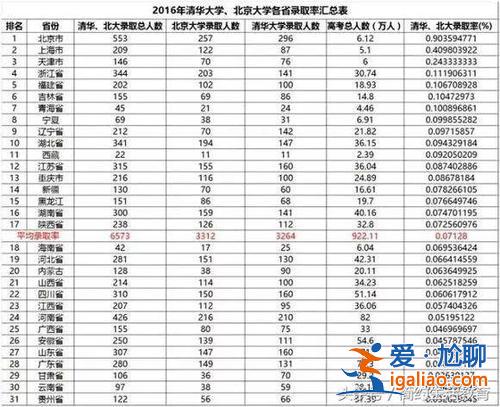 清华的升学率(清华北大入学率)？