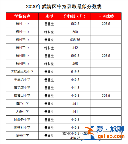 杨村各个初中升学率排行，武清区初中升学率排名？