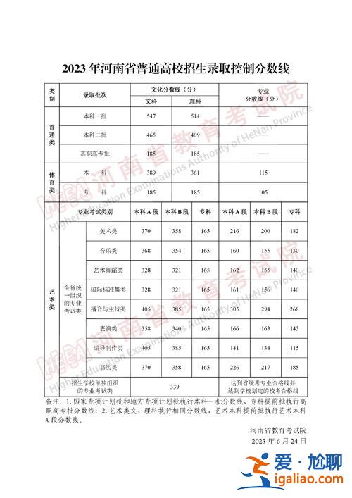 河南高考升学分数？河南各县高中录取分数线？
