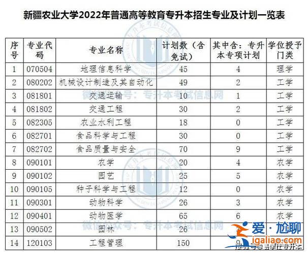 新疆专升本升学率高吗？乌鲁木齐职业大学升本率多少？