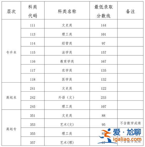 重庆成教专升本，重庆2024成考录取线预测？