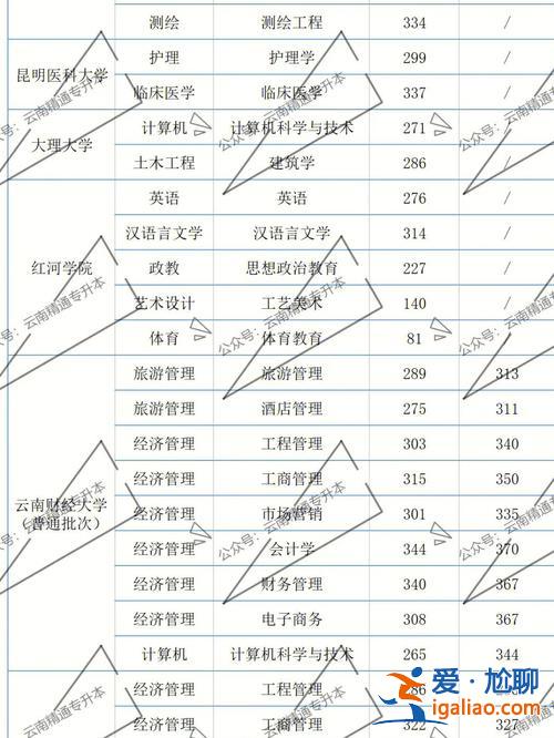 云南专升本难度 云南升本科难吗？