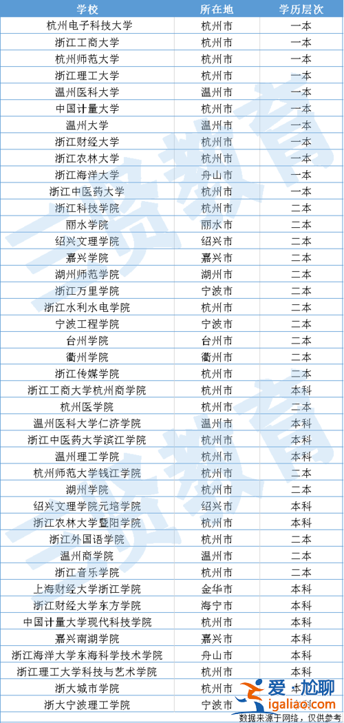 浙江专升本改革 浙江专升本院校有哪些？