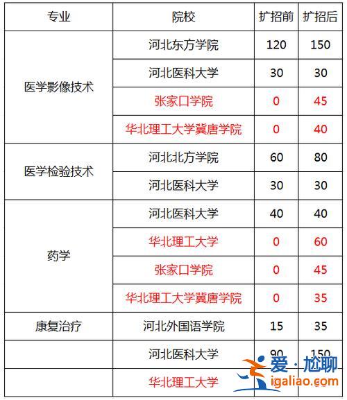 自考专升本大学，专升本口腔医学的专科学校排名？