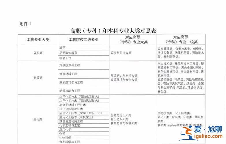 专科升学校升本科？如何专科升本科？