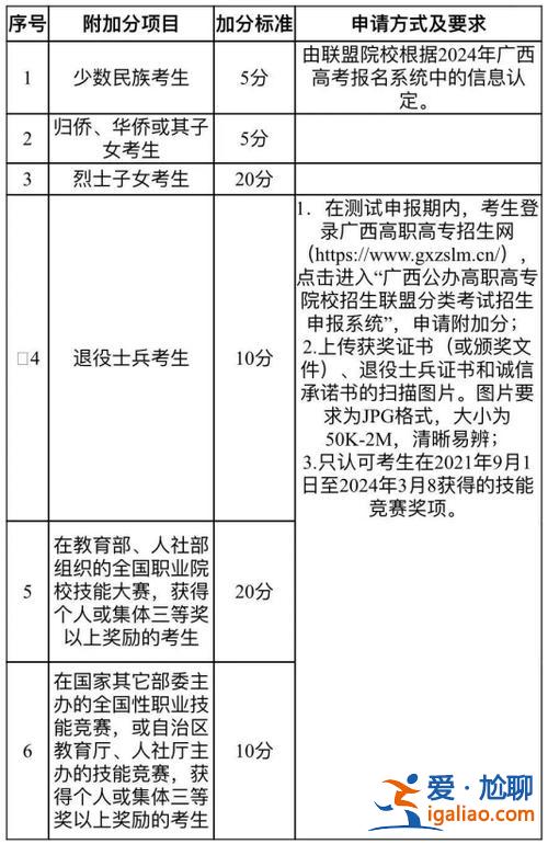 中职生对口升学广西 广西高职对口中职报名流程？