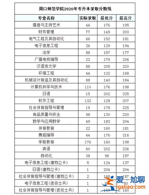 周口师范专升本，黄淮和周口师范历年专升本的分数线？