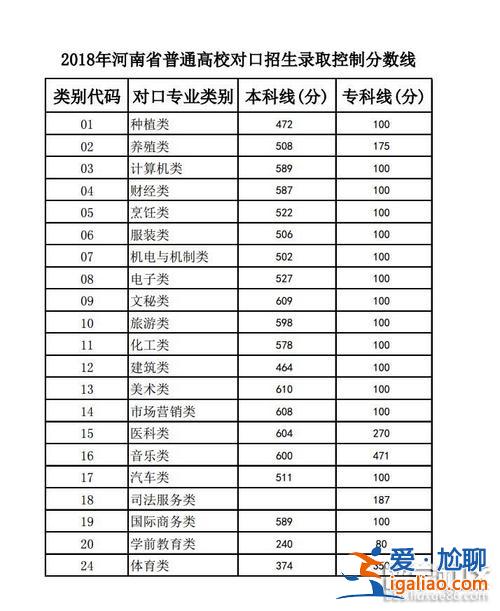 河南对口升学种植类(2023对口升学多少分可以上大专)？