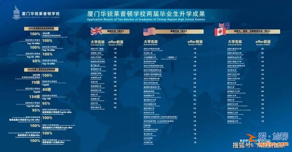 华锐莱普顿高中升学(厦门华锐莱普顿学校学费多少)？