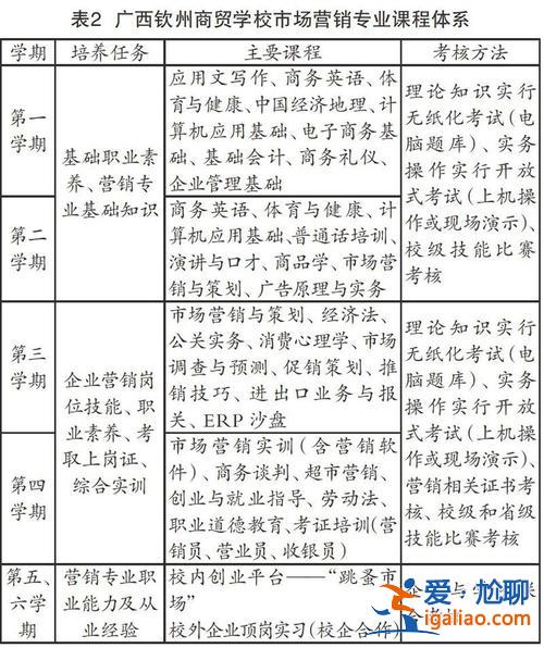 中职生市场营销专业升学 中职市场营销专业有哪些？
