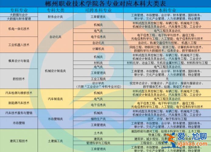郴州专升本？郴州职业技术学院有什么专业可升本科？
