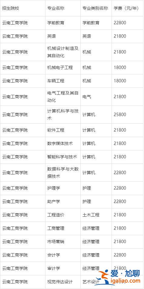 玉溪专升本？云南工商学院专升本要多少分？