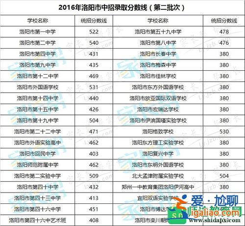 2019洛阳高中升学率(洛阳中考升学率)？