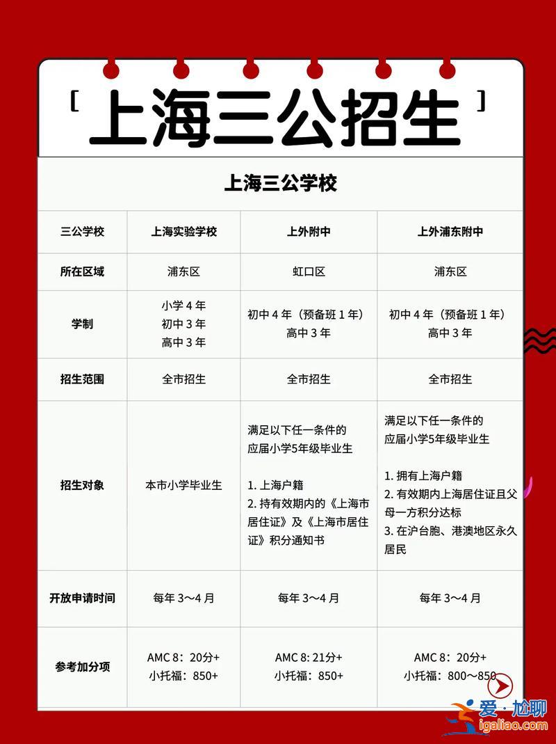 上海小学升学考试 上海小升初三公指什么？