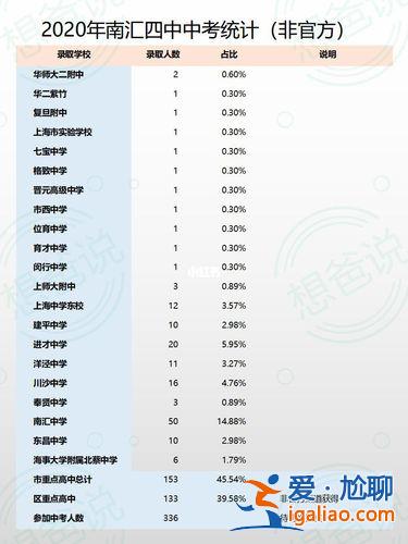 惠南升学率 南汇哪所学校最好？