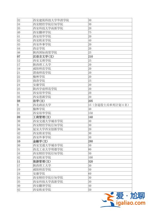 安康专升本 陕西专升本公办大学有哪些？