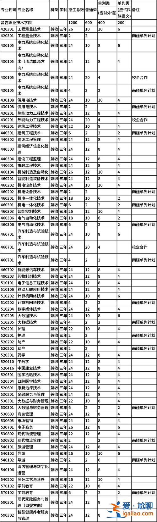 昌吉专升本 昌吉职业技术学院可以升本科的专业？